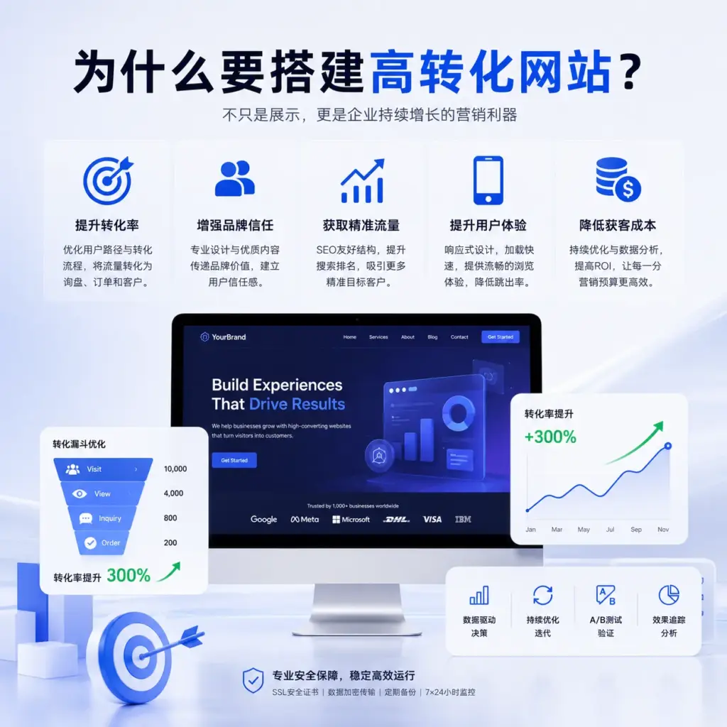 高转化网站背景图，展示网站优化、品牌增长、流量转化与企业营销场景。