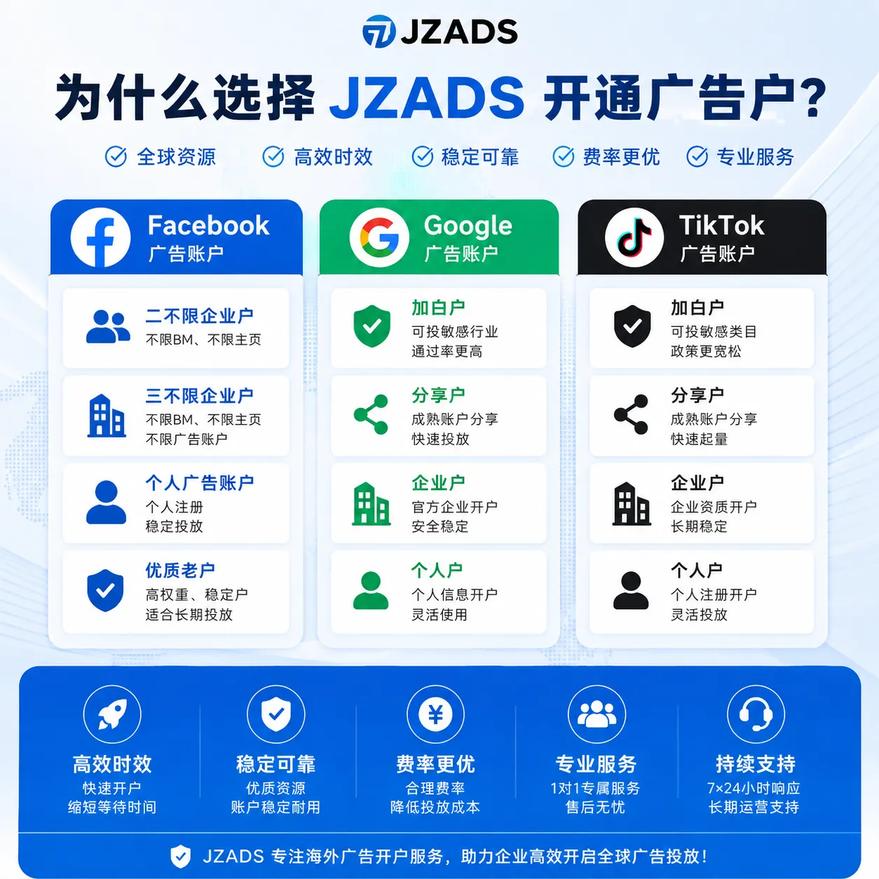 海外广告开户与下户服务配图，展示 Facebook、Google、TikTok 广告账户类型与全球广告账户解决方案。