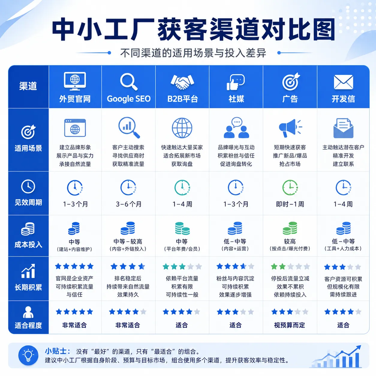 中小工厂获客渠道对比图，对比外贸官网、Google SEO、B2B平台、社媒运营、广告投放和开发信的适用场景与投入差异