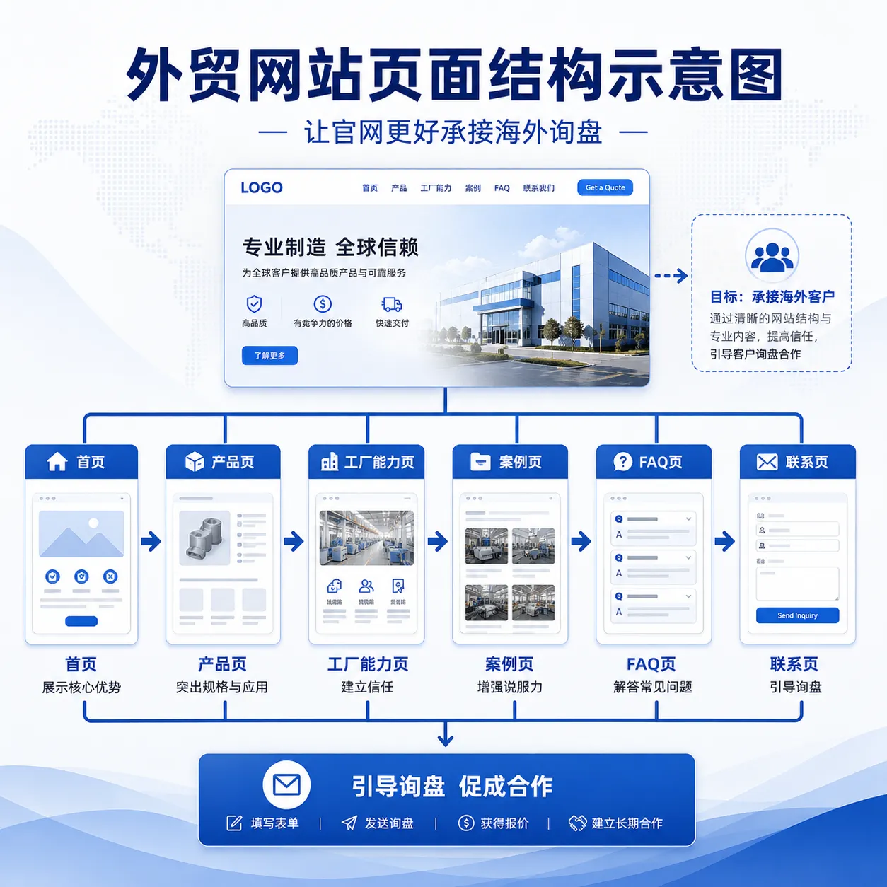 外贸网站页面结构示意图，展示首页、产品页、工厂能力页、案例页、FAQ页和联系页如何承接海外客户询盘