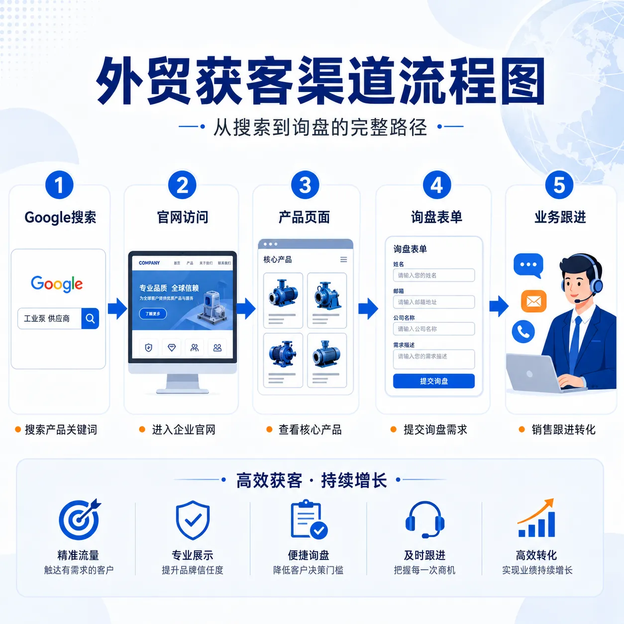 外贸获客渠道流程图，展示Google搜索、官网访问、产品页面、询盘表单到业务跟进的完整外贸询盘转化路径