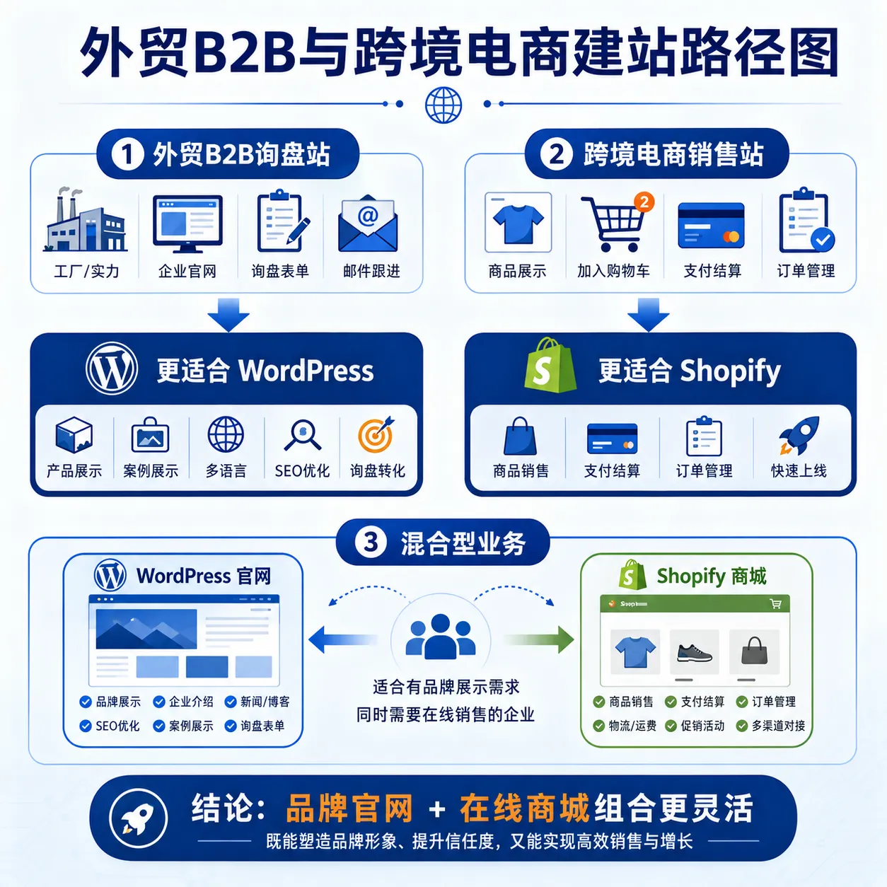 外贸B2B与跨境电商建站路径图，展示B2B询盘型网站更适合使用WordPress，标准化商品销售和订单管理更适合Shopify，混合型业务可采用WordPress官网加Shopify商城的组合方案。