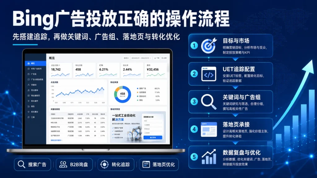 Bing广告投放流程横幅图，展示UET追踪配置、关键词与广告组、落地页承接、转化追踪和数据复盘优化步骤