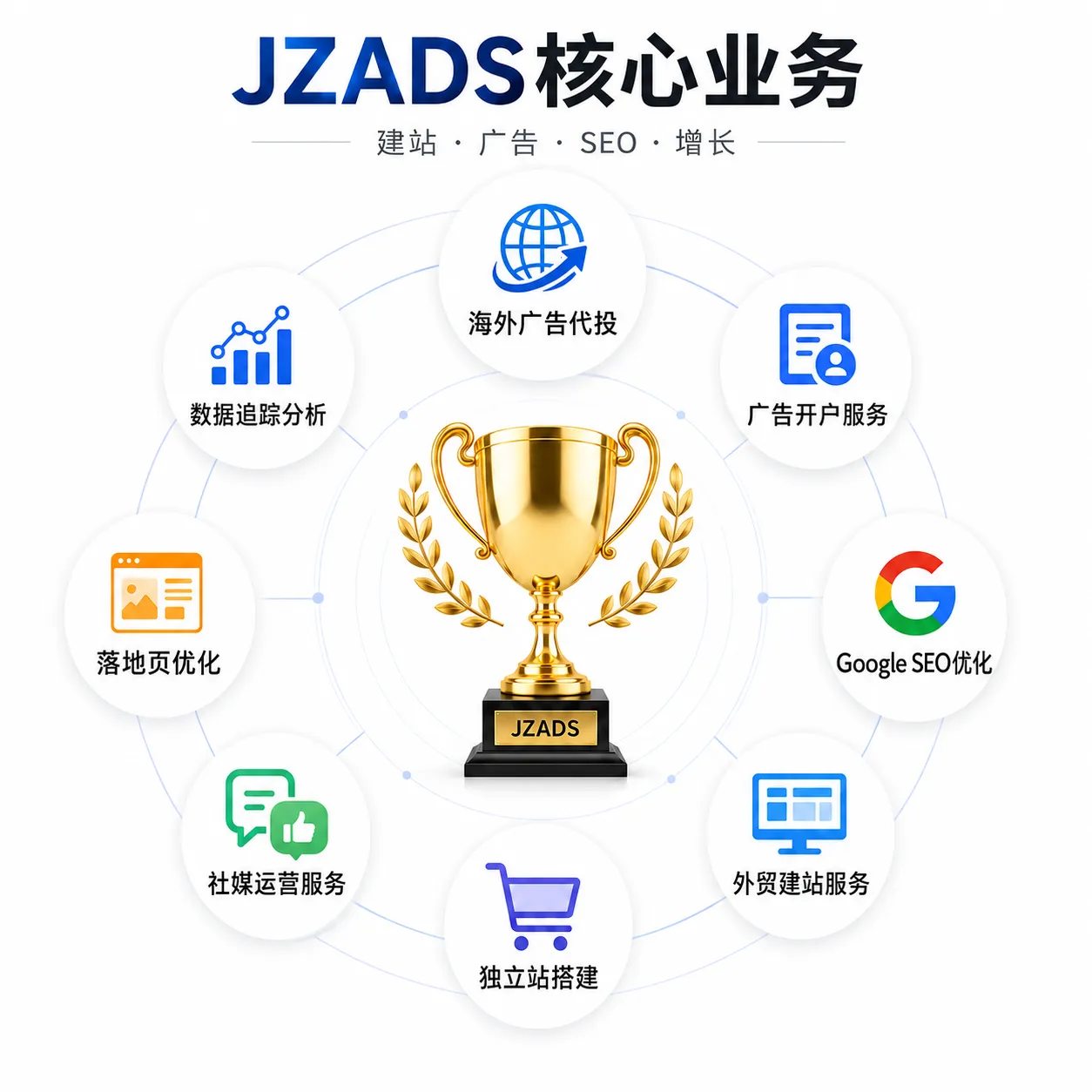 JZADS核心业务概览图，展示海外广告代投、广告开户、Google SEO优化、外贸建站、社媒运营、落地页优化和数据追踪分析服务
