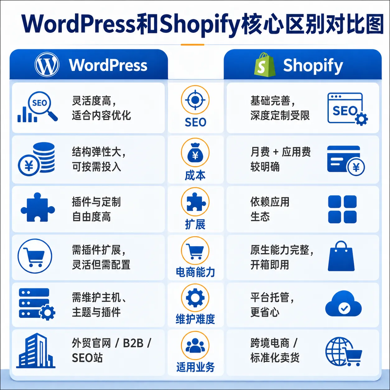WordPress和Shopify核心区别对比图，对比两种建站平台在Google SEO、建站成本、功能扩展、电商能力、维护难度和适用业务场景上的差异，帮助外贸企业和跨境卖家选择合适的网站方案。