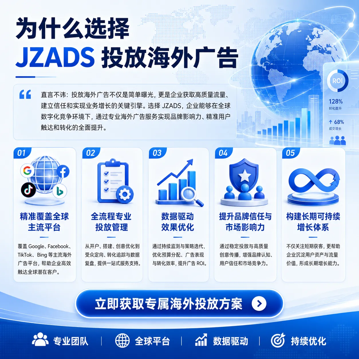 海外广告精准投放解决方案首图，展示 JZADS 提供 Google、Facebook、TikTok、Bing、Reddit、Telegram、Pinterest、Kwai、Snapchat、X 等海外广告平台的账户开通、广告代投、创意优化、受众定向、转化追踪和数据分析服务，帮助企业高效获取全球流量并提升广告 ROI。