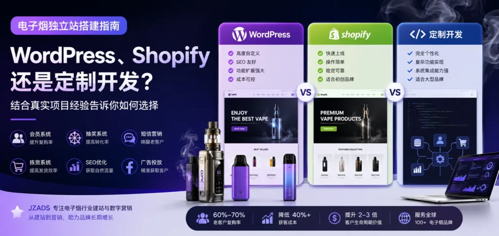 电子烟独立站搭建平台对比，展示 WordPress、Shopify 与定制开发的区别，包括 Google SEO、Facebook 广告、会员系统、营销自动化及功能扩展等核心优势。