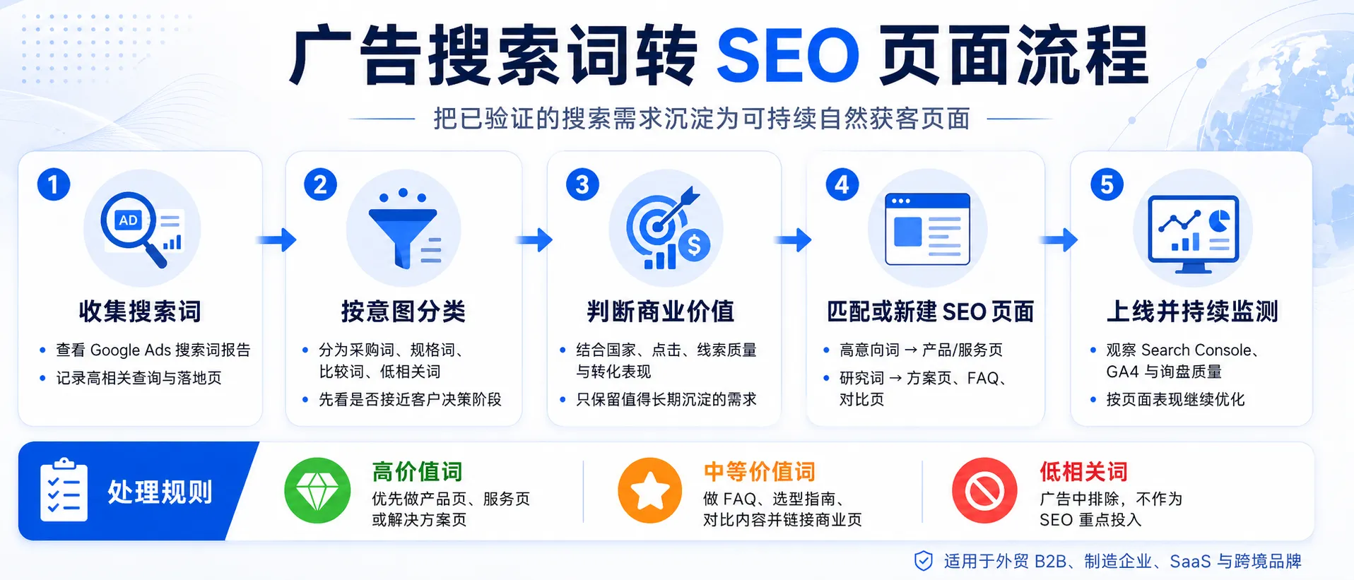 Google Ads搜索词转Google SEO页面流程