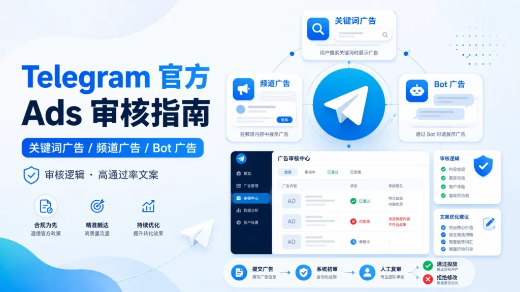 Telegram官方Ads审核指南横幅图，展示关键词广告、频道广告和Bot广告三种形式，以及广告审核逻辑、合规文案、频道质量、Bot体验和通过审核后的投放路径