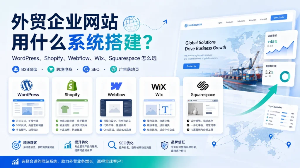 外贸企业建站系统选择指南横幅图，展示WordPress、Shopify、Webflow、Wix和Squarespace在B2B询盘、跨境电商、SEO优化和广告落地页等场景中的适用选择